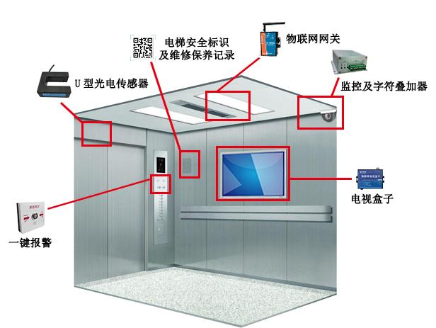 奉贤区安装“智慧电梯”,提高市民乘梯“安全感” - 数据化转型中心